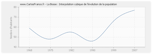 La Bosse : Interpolation cubique de l'évolution de la population